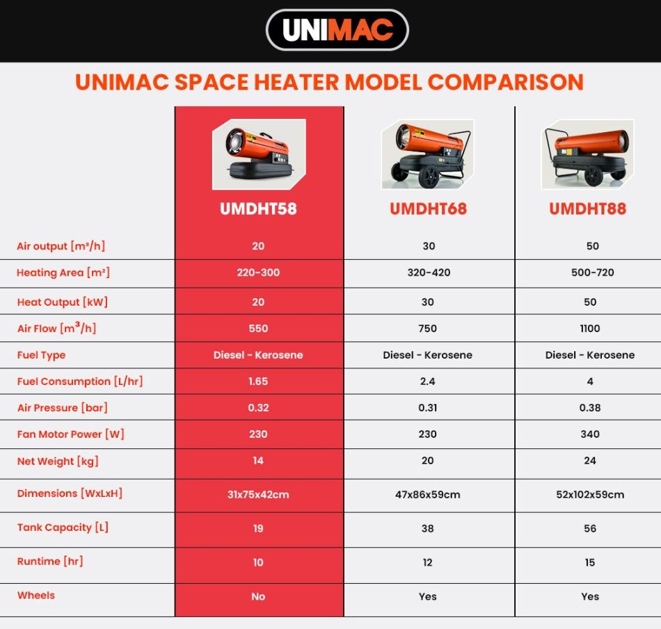 UNIMAC Industrial Space Heater Diesel Kerosene Blow Portable Outdoor Indoor Thermostat - Image 10