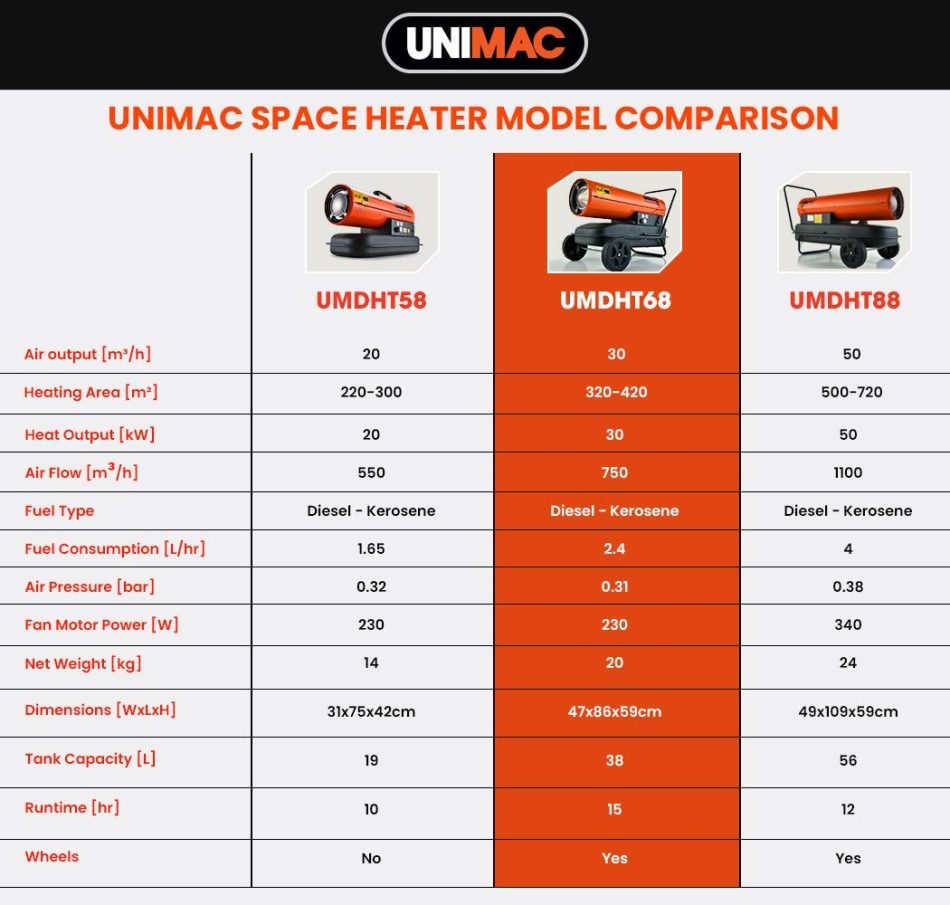 UNIMAC 30KW Industrial Space Heater Diesel Blow Fan Portable Workshop Thermostat - Image 10