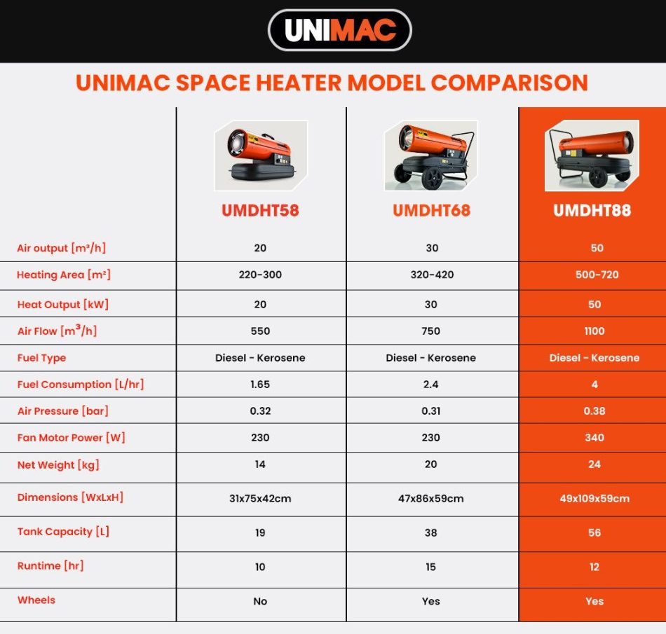 UNIMAC 50KW Industrial Space Heater Diesel Blow Fan Portable Workshop Thermostat - Image 10