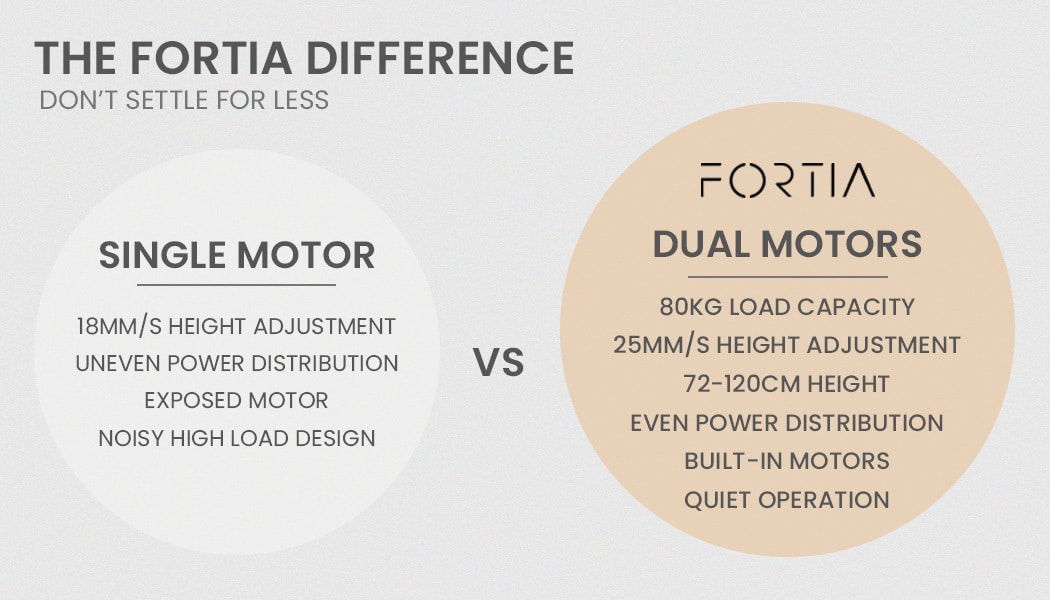 Fortia L Shaped Sit To Stand Up Corner Standing Desk, 72-120cm, Dual Motor, Adjustable Height Electric, 80kg Load, Right-Hand Sided, White - Image 3